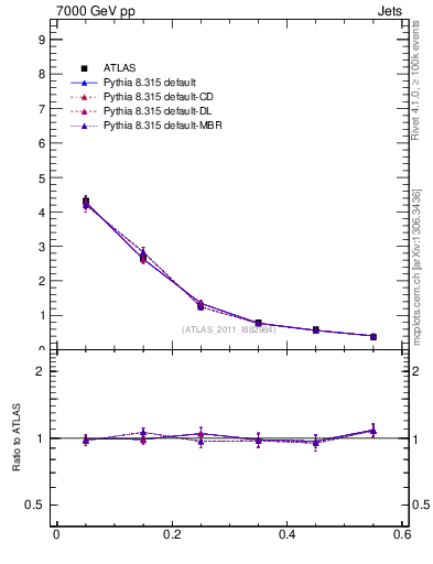 Plot of js_diff in 7000 GeV pp collisions