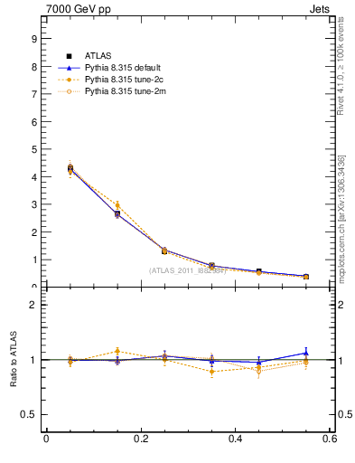 Plot of js_diff in 7000 GeV pp collisions