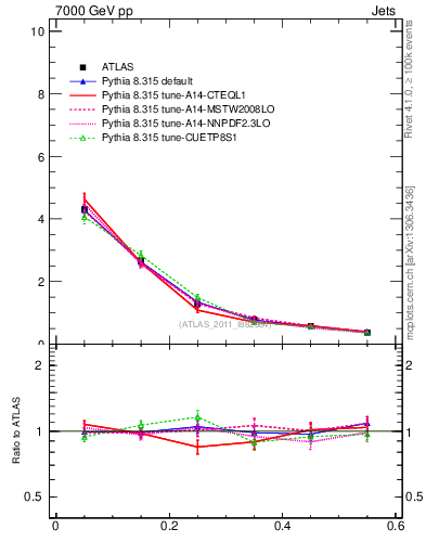 Plot of js_diff in 7000 GeV pp collisions