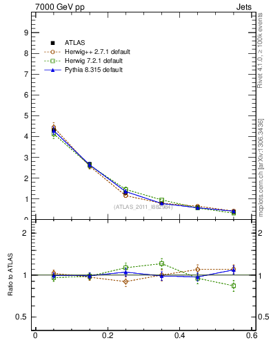 Plot of js_diff in 7000 GeV pp collisions