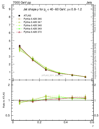 Plot of js_diff in 7000 GeV pp collisions