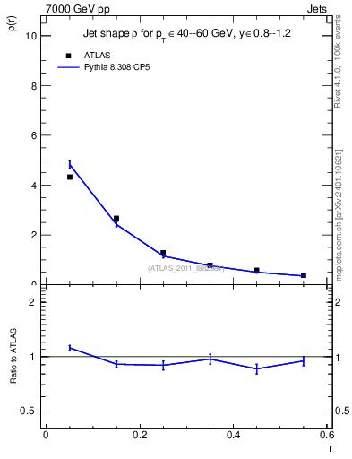 Plot of js_diff in 7000 GeV pp collisions