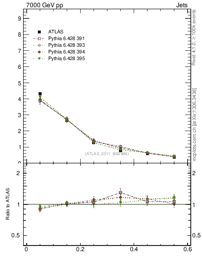 Plot of js_diff in 7000 GeV pp collisions