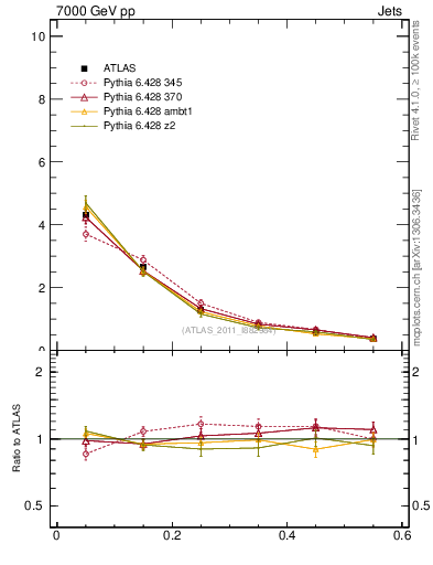 Plot of js_diff in 7000 GeV pp collisions