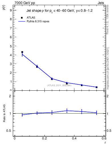Plot of js_diff in 7000 GeV pp collisions