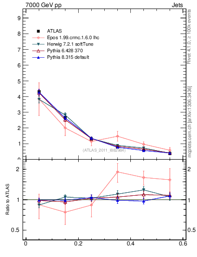 Plot of js_diff in 7000 GeV pp collisions