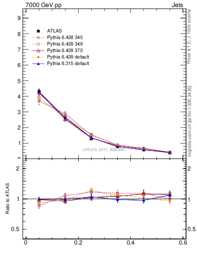 Plot of js_diff in 7000 GeV pp collisions