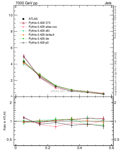 Plot of js_diff in 7000 GeV pp collisions