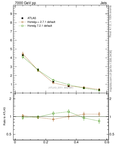 Plot of js_diff in 7000 GeV pp collisions