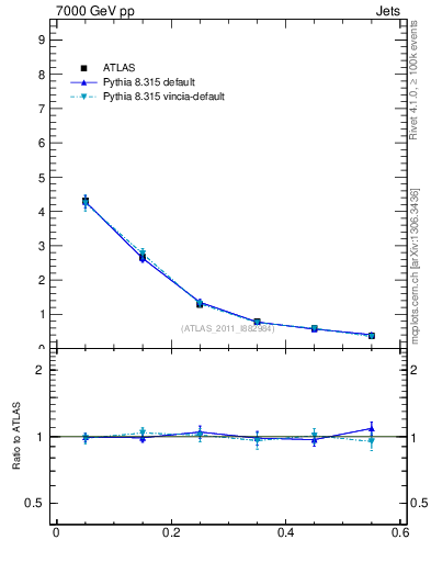 Plot of js_diff in 7000 GeV pp collisions