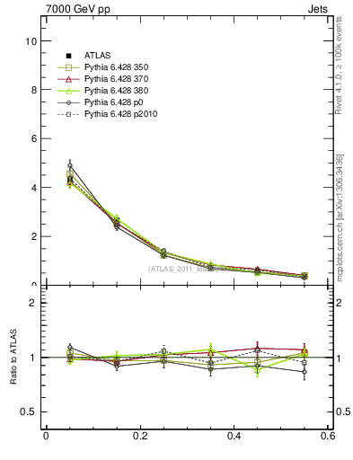 Plot of js_diff in 7000 GeV pp collisions