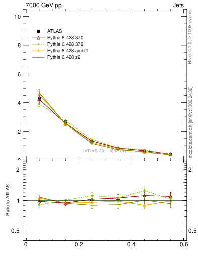 Plot of js_diff in 7000 GeV pp collisions