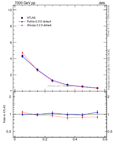 Plot of js_diff in 7000 GeV pp collisions