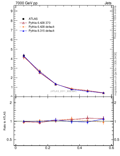 Plot of js_diff in 7000 GeV pp collisions
