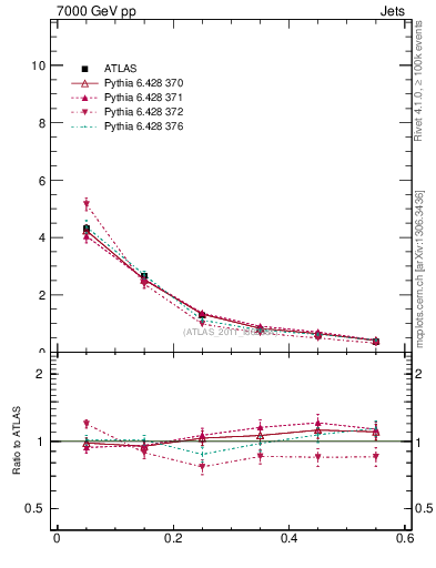 Plot of js_diff in 7000 GeV pp collisions