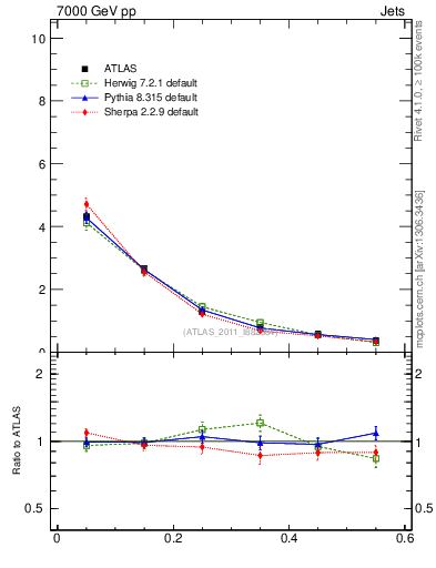 Plot of js_diff in 7000 GeV pp collisions