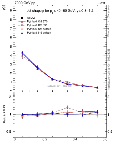 Plot of js_diff in 7000 GeV pp collisions