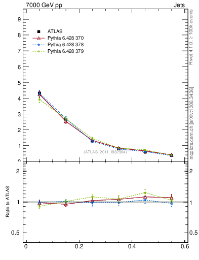 Plot of js_diff in 7000 GeV pp collisions