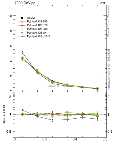 Plot of js_diff in 7000 GeV pp collisions