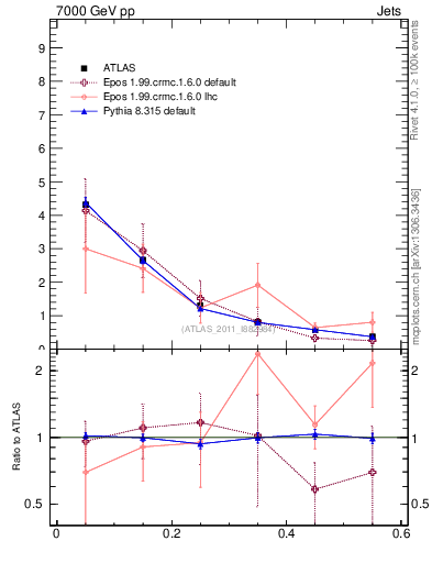 Plot of js_diff in 7000 GeV pp collisions