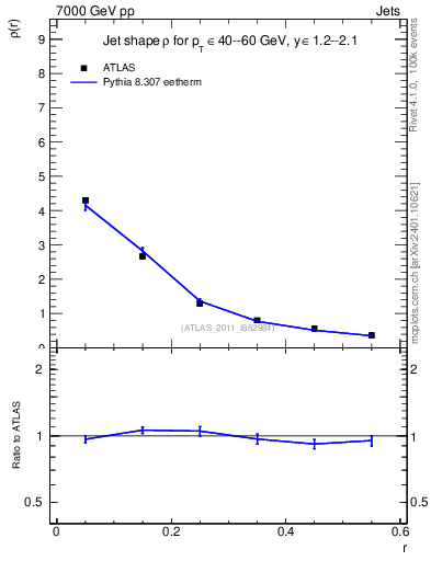 Plot of js_diff in 7000 GeV pp collisions