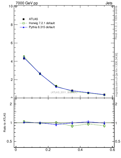 Plot of js_diff in 7000 GeV pp collisions