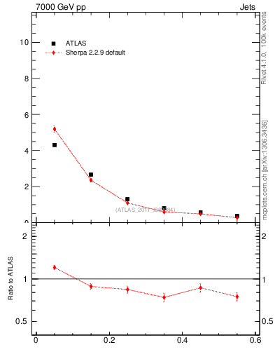 Plot of js_diff in 7000 GeV pp collisions