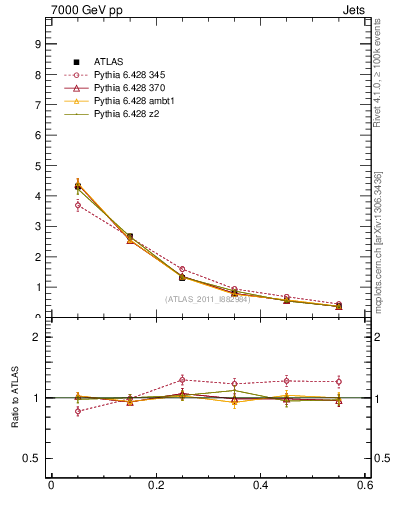 Plot of js_diff in 7000 GeV pp collisions