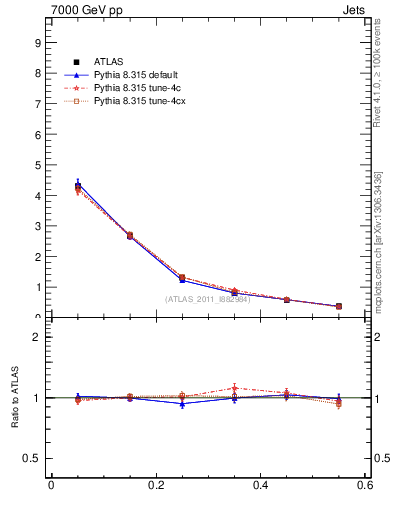 Plot of js_diff in 7000 GeV pp collisions