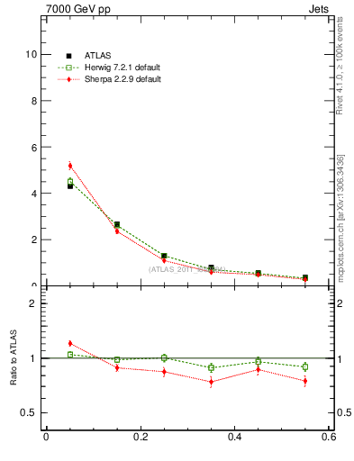 Plot of js_diff in 7000 GeV pp collisions