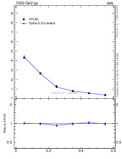Plot of js_diff in 7000 GeV pp collisions