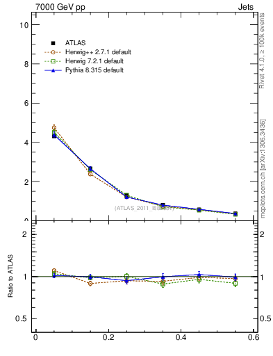 Plot of js_diff in 7000 GeV pp collisions
