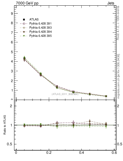 Plot of js_diff in 7000 GeV pp collisions
