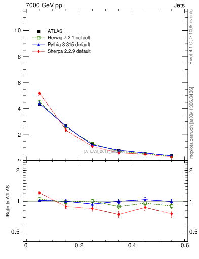 Plot of js_diff in 7000 GeV pp collisions