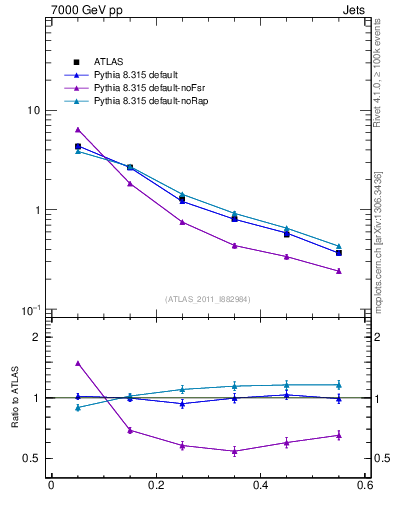 Plot of js_diff in 7000 GeV pp collisions