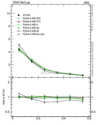 Plot of js_diff in 7000 GeV pp collisions