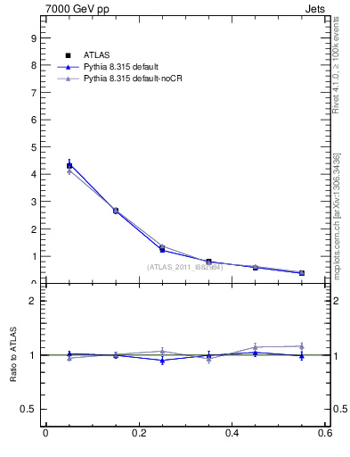 Plot of js_diff in 7000 GeV pp collisions