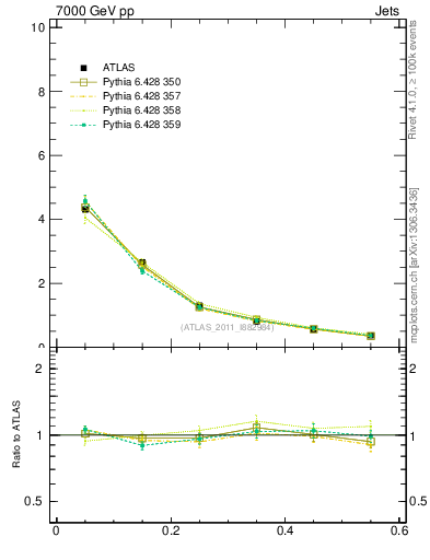 Plot of js_diff in 7000 GeV pp collisions