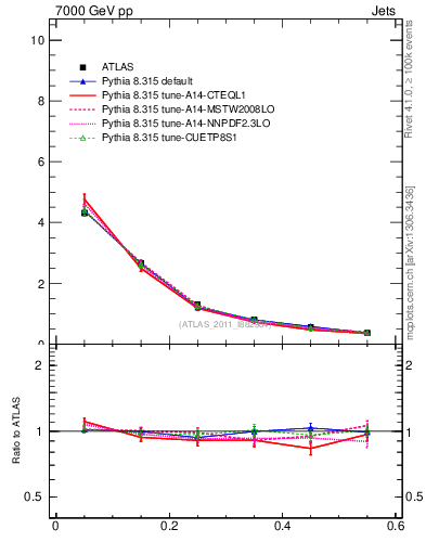 Plot of js_diff in 7000 GeV pp collisions