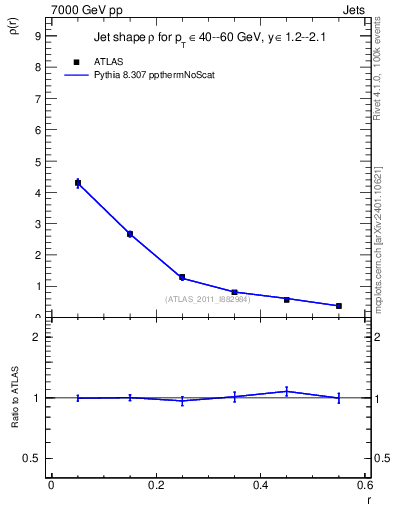Plot of js_diff in 7000 GeV pp collisions