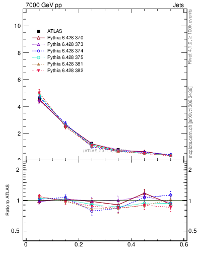 Plot of js_diff in 7000 GeV pp collisions