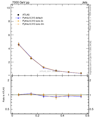 Plot of js_diff in 7000 GeV pp collisions