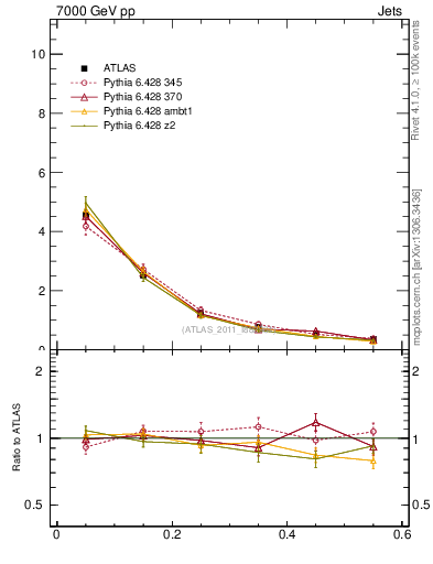 Plot of js_diff in 7000 GeV pp collisions