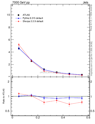 Plot of js_diff in 7000 GeV pp collisions