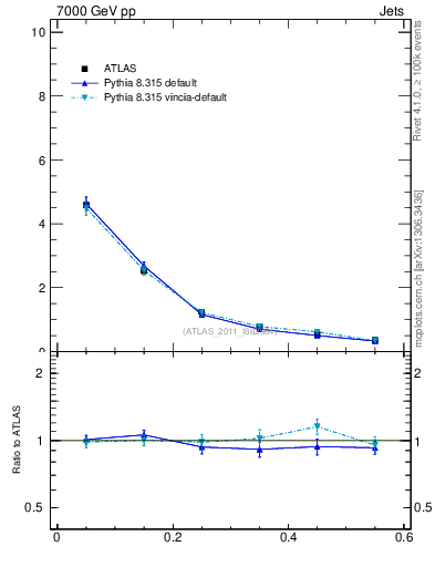 Plot of js_diff in 7000 GeV pp collisions