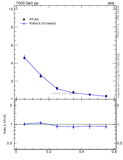 Plot of js_diff in 7000 GeV pp collisions