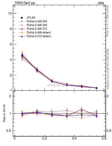 Plot of js_diff in 7000 GeV pp collisions