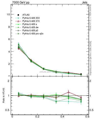 Plot of js_diff in 7000 GeV pp collisions