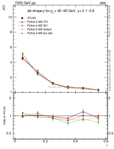 Plot of js_diff in 7000 GeV pp collisions