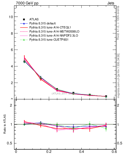Plot of js_diff in 7000 GeV pp collisions